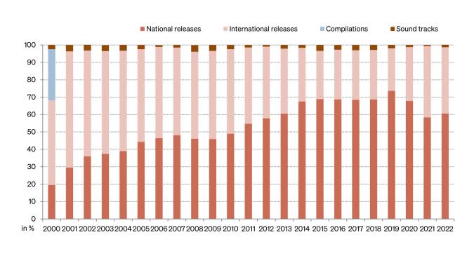 Table:  Ratios in the years 2000 to 2022