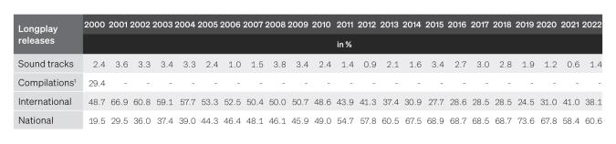 Table: Percentage of national and international LP releases in top 100 charts