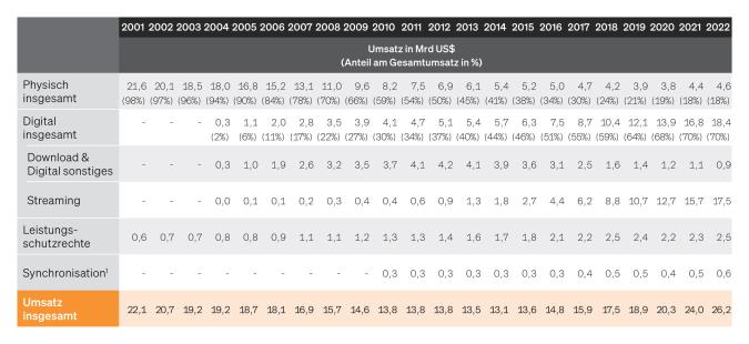 Tabelle: Gesamtumsatz aus Musikverkäufen weltweit