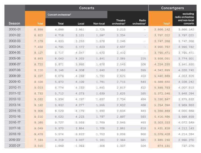 Table: Concerts and attendance of publicly financed orchestras