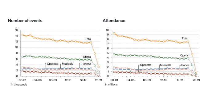 Figure: Development in the genres since 2000-01