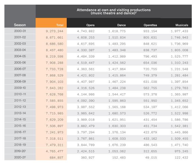 Table: Attendance at publicly financed music theatres