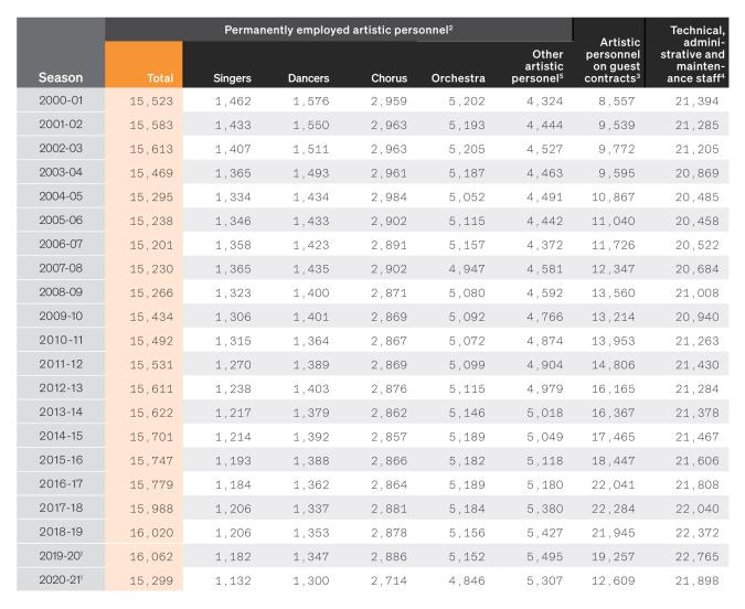 Table: Staff at publicly financed music theatres