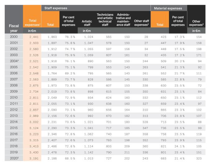 Table: Staff and material expenses of publicly financed theatres