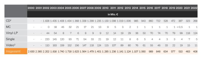Tabelle: Umsatz aus dem Verkauf von physischen Tonträgern 2000 bis 2022