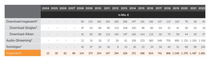 Tabelle: Umsatz aus digitalen Musikverkäufen 2004 bis 2022