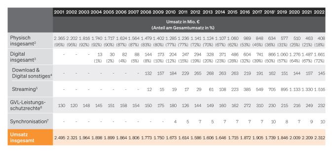 Tabelle: Umsatz aus Musikverkäufen in Deutschland