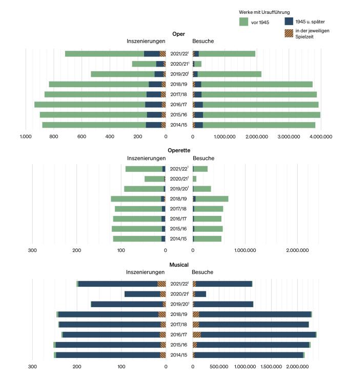 Abbildung: Inszenierungen und Besuche zeitgenössischer Werke seit der Spielzeit 2014/15