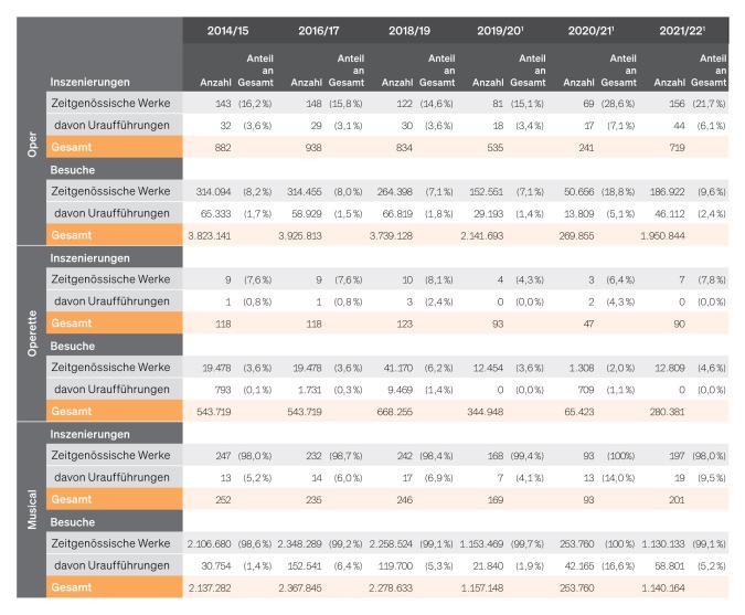 Tabelle: Inszenierungen und Besuche zeitgenössischer Werke des Musiktheaters
