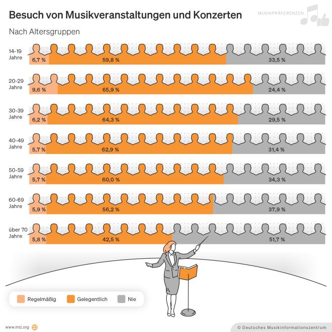 Abbildung: Besuche von Konzerten/Musikveranstaltungen 2023 nach Altersgruppen