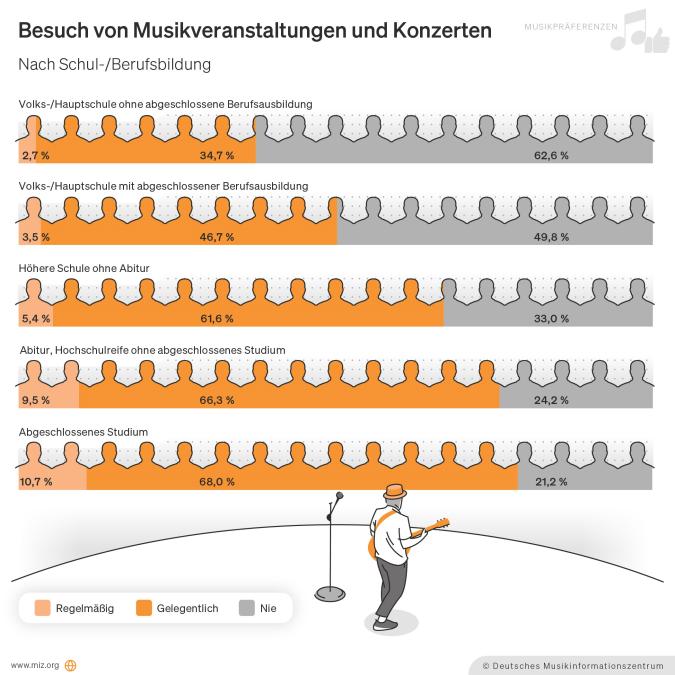 Abbildung: Besuche von Konzerten/Musikveranstaltungen 2023 nach Bildungsstand