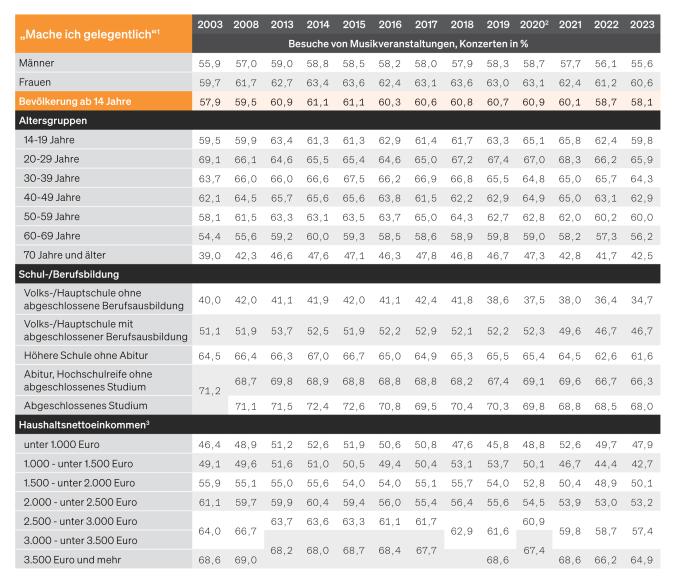 Tabelle: Gelegentlicher Besuch von Musikveranstaltungen und Konzerten: Entwicklungen und Soziodemographika