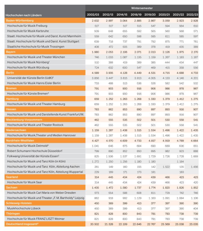 Tabelle