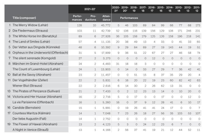 Table: Operettas most frequently performed in the 2021-22 season