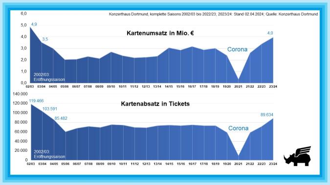 Abbildung: Entwicklungsgraph Kartenumsatz und Kartenabsatz