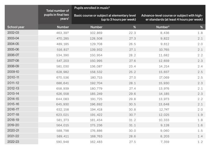 Table: Development of pupil numbers in music since 2002-03
