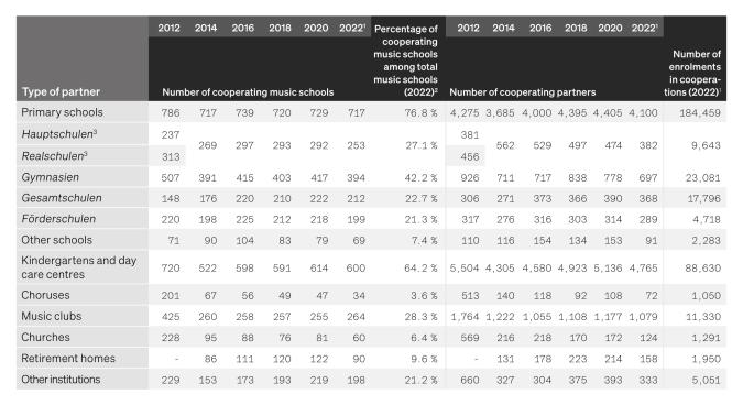 Table: Partnerships of public music schools