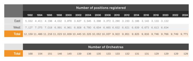 Table: Permanent Positions in Publicly Financed Symphony and Chamber Orchestras
