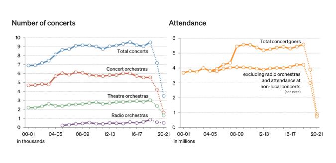 Line Charts with number of Concerts and Attendance