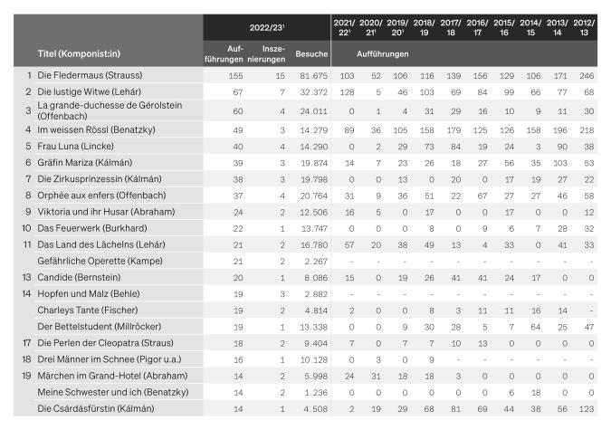 Tabelle: Operetten mit den meisten Aufführungen