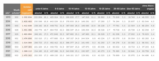 Abbildung: Tabelle