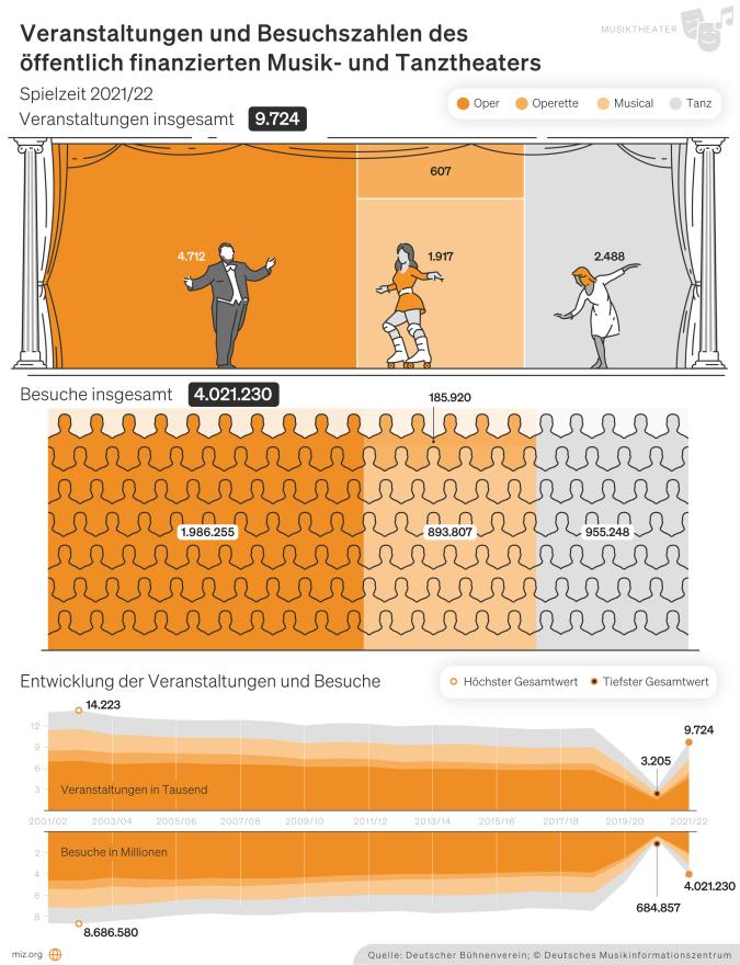Infografik mit  Veranstaltungs- und Besuchszahlen der Spielzeit 2021/22 sowie zeitliche Entwicklungen