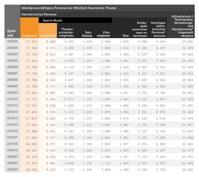 Tabelle