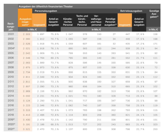 Tabelle