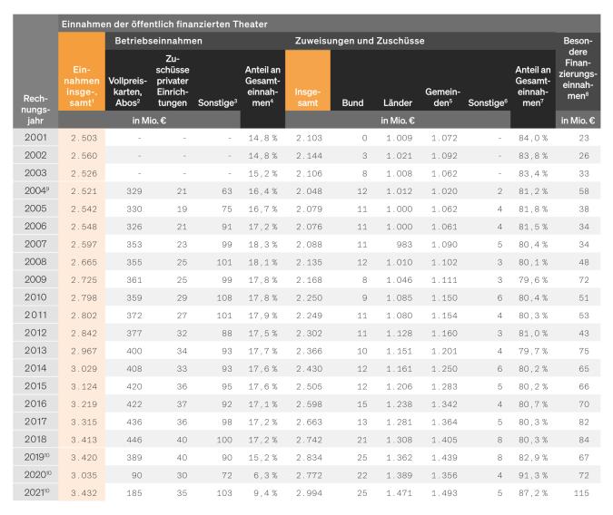 Tabelle
