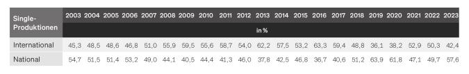 Tabelle: Nationale und internationale Single-Produktionen