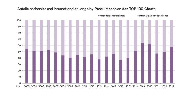 Diagramm: Nationaler und internationale Singe-Produktionen