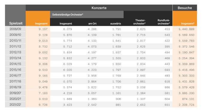 Tabelle