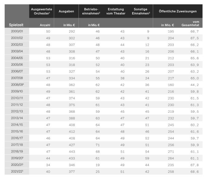 Tabelle