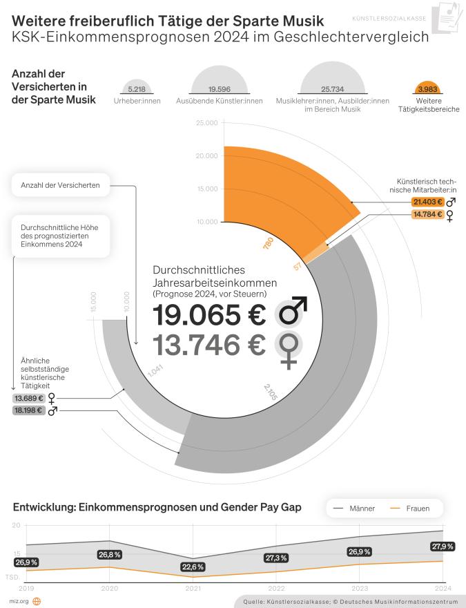 Infografik: KSK-Einkommensprognosen 2024: Weitere Tätigkeitsbereiche