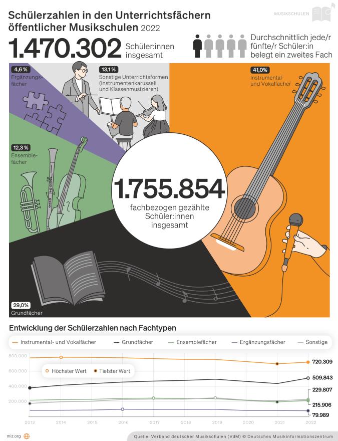 Infografik mit fachbezogen gezählten Schüler:innen und deren Entwicklung