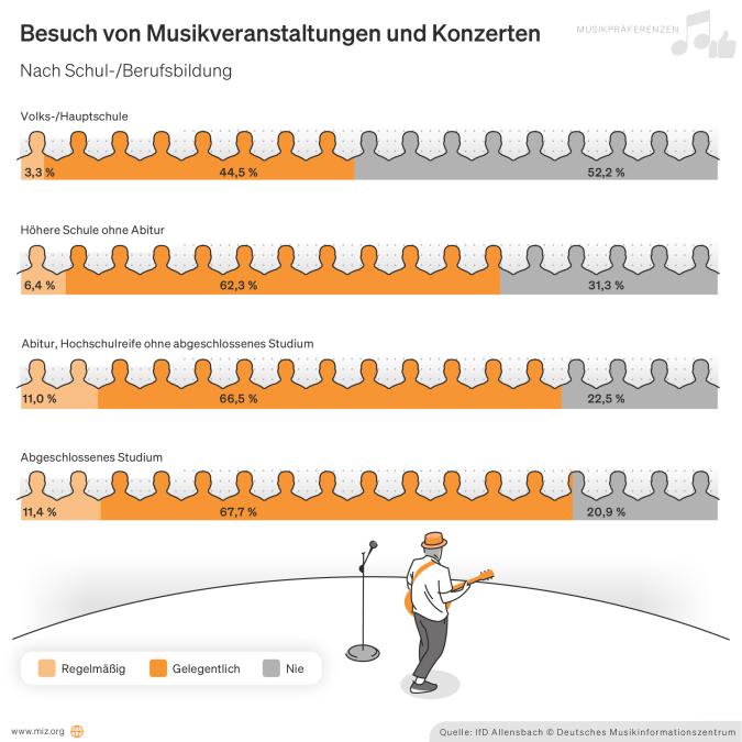 Infofrafik: Besuche von Musikveranstaltungen und Konzerten nach Schul- und Berufsbildung
