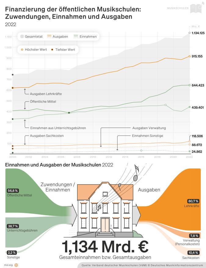 Infografik: Aktuelle Finanzierung der öffentlichen Musikschulen und Entwicklung