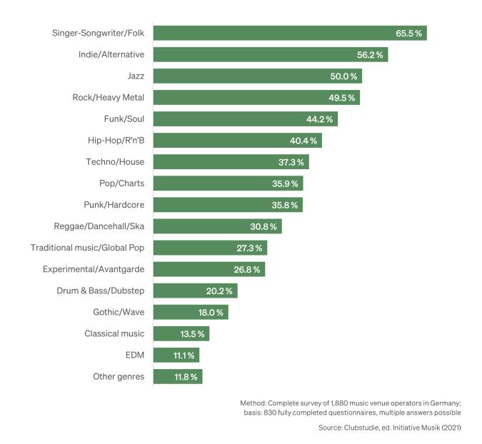 Bar chart: Musical genres of live music venues