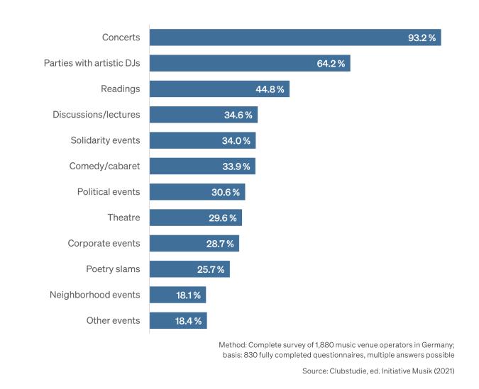 Bar chart: Event formats of live music venues