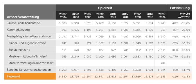 Tabelle