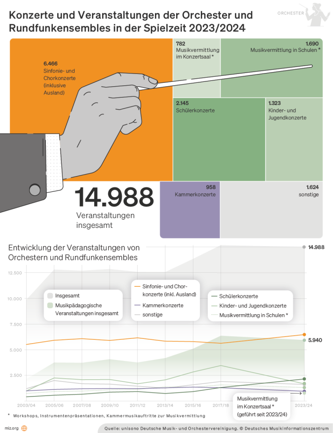 Infografik: Konzerte und Veranstaltungen der Orchester und Rundfunkensembles (Saison 2023/24 und Entwicklung)