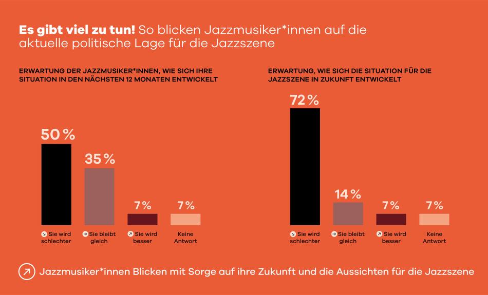 Grafik "So blicken Jazzmusiker*innen auf die aktuelle politische Lage für die Jazzszene"