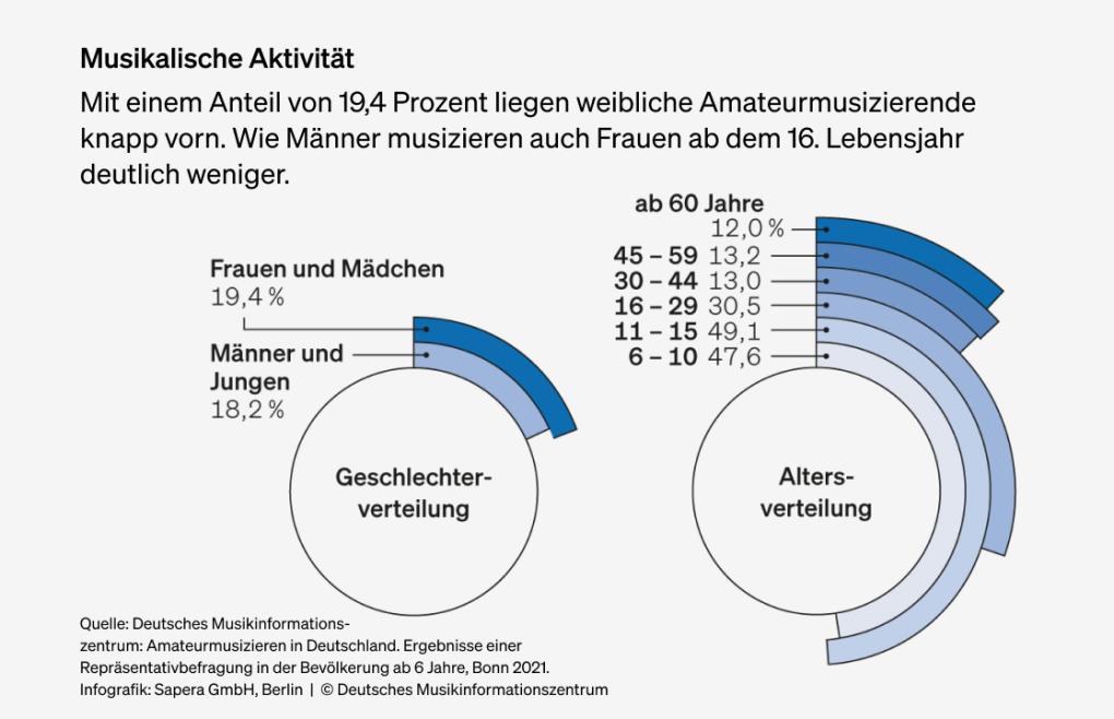 Abbildung: Musikalische Aktivität