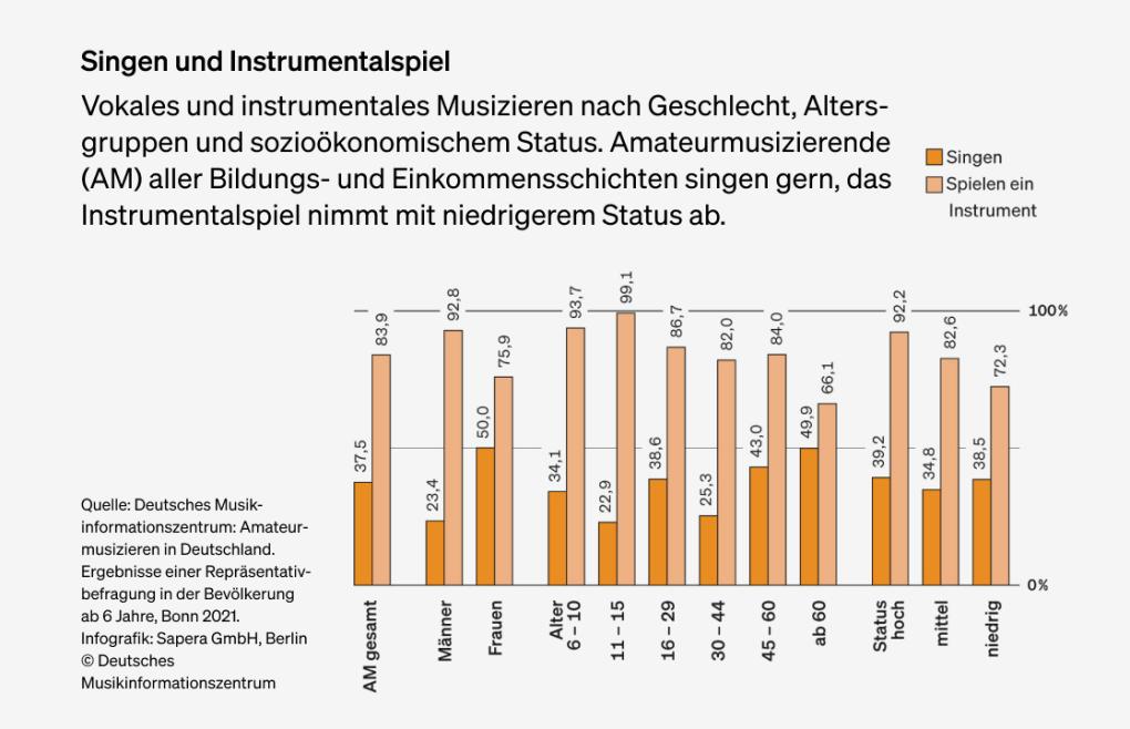 Abbildung: Singen und Instrumentalspiel