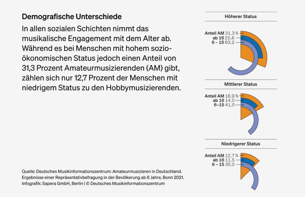 Abbildung: Demografische Unterschiede