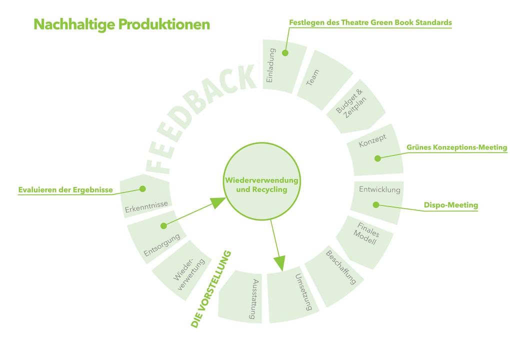 Auszug Theatre Green Book Bd. 1
