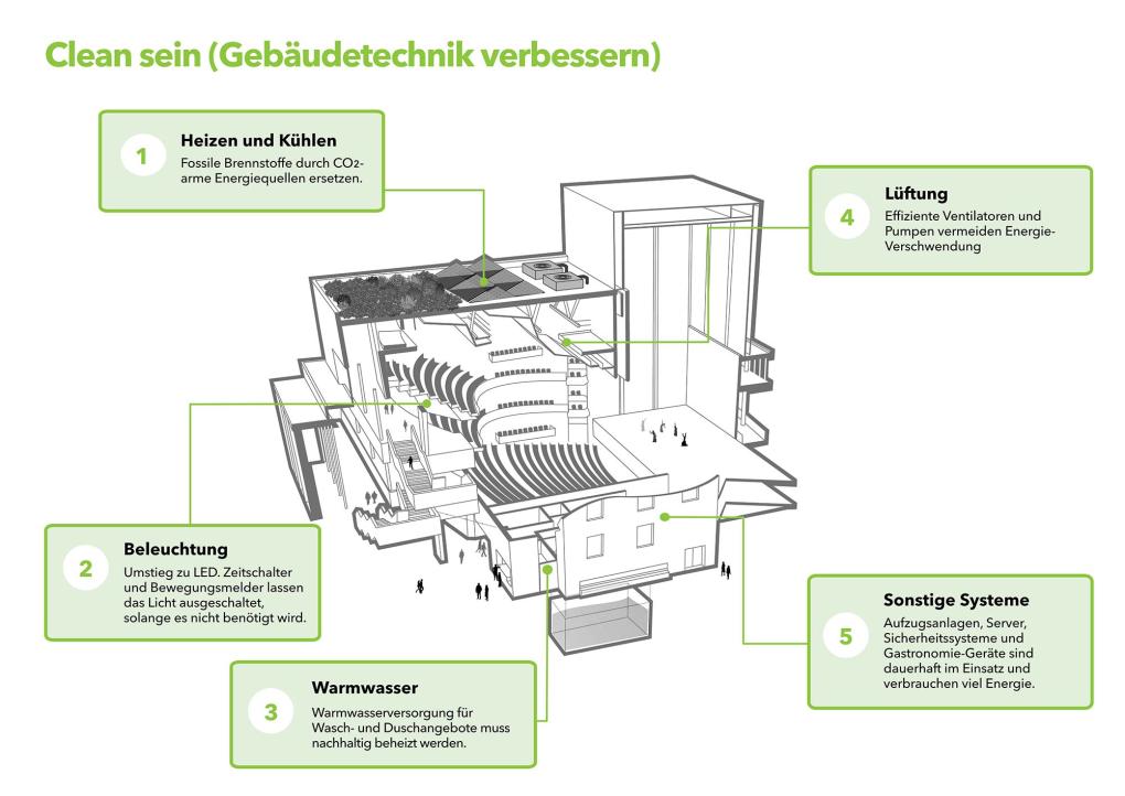 Auszug Theatre Green Book Bd. 2