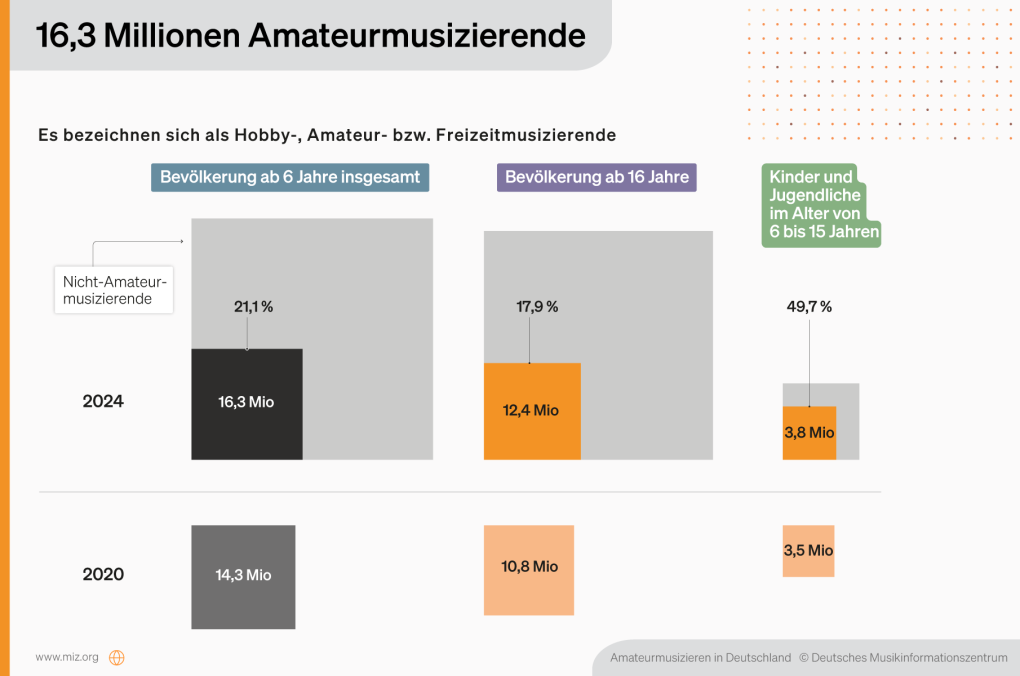 Grafik 16,3 Millionen Amateurmusizierende